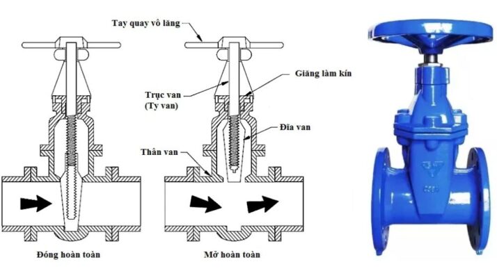 Cấu tạo sản phẩm van cổng ty chìm Samwoo