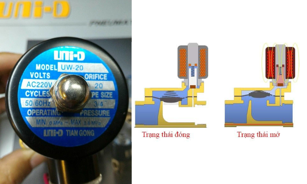 Nguyên lý hoạt động của van điện từ UniD UW 20