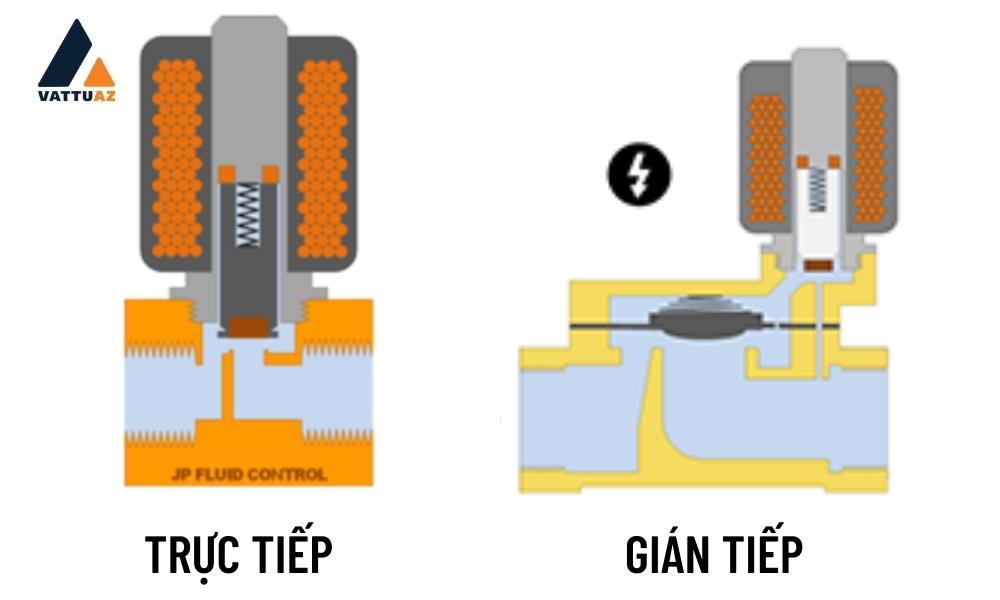 Van điện từ trực tiếp vs gián tiếp