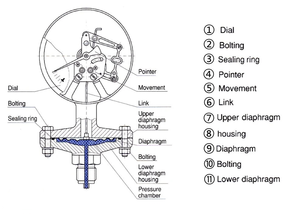 nguyên lý hoạt động Đồng hồ áp suất Yamaki
