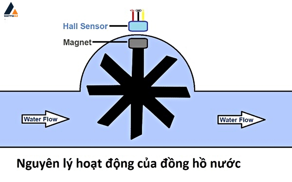 Đồng hồ nước Unik DN25 hoạt động dựa trên nguyên lý nào?