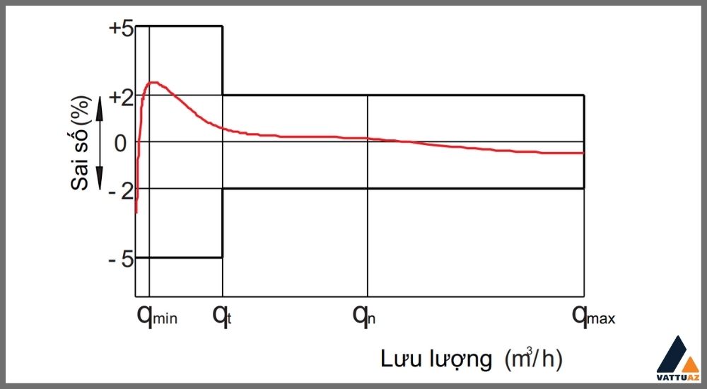 Sai số dòng chảy