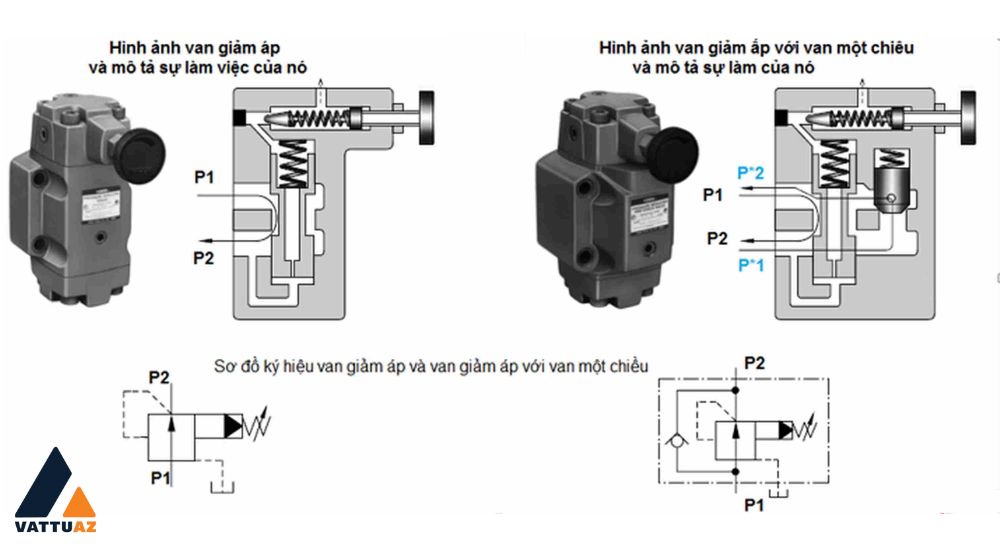 nguyên lý hoạt động van giảm áp thủy lực
