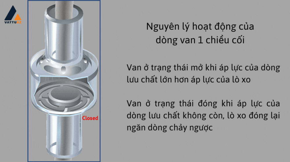 Nguyên lý hoạt động van 1 chiều cối