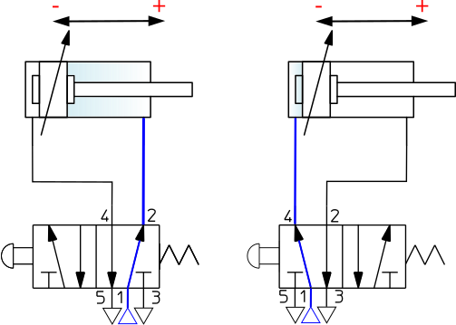 Biểu diễn sơ đồ của xi lanh tác động kép với đệm ở vị trí cuối có thể điều chỉnh ở cả hai đầu, được kích hoạt bằng van ổn định một chiều 5/2