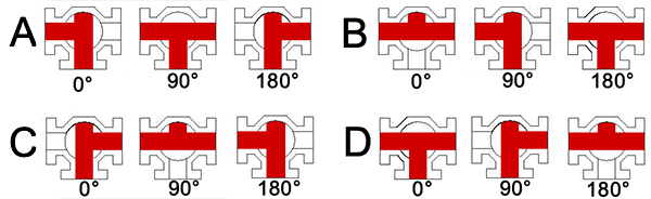 Hình 4: B: Cổng chữ T có tay cầm quay 180° với các chức năng mạch có thể có trên sơ đồ luồng (A, B, C, D) và vị trí tay cầm (0°, 90°, 180°)