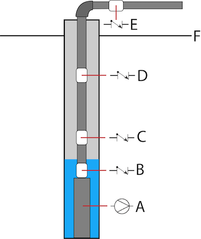 Hệ thống máy bơm chìm giếng khoan: máy bơm (A), van một chiều (B) được lắp ở đầu xả của máy bơm. Các van một chiều (C và D) cách nhau tối đa 200 feet. Van một chiều (E) được lắp trên mặt đất (F).