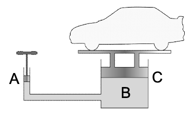 Nguyên lý của thiết bị nâng thủy lực (Định luật Pascal): lực nhỏ (A), chất lỏng không nén được (B) và lực nâng lớn (C).
