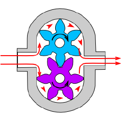 Hình 3: Hình minh họa bơm bánh răng. Bơm bánh răng được sử dụng trong hệ thống thủy lực
