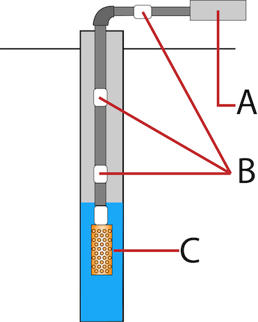 Một hệ thống máy bơm giếng thông thường: máy bơm (A), van kiểm tra (B), vỏ giếng (C) và van chân (D).