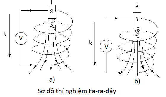 Sơ đồ thí nghiệm Faraday