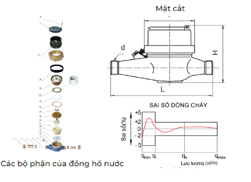 đồng hồ nước Pmax