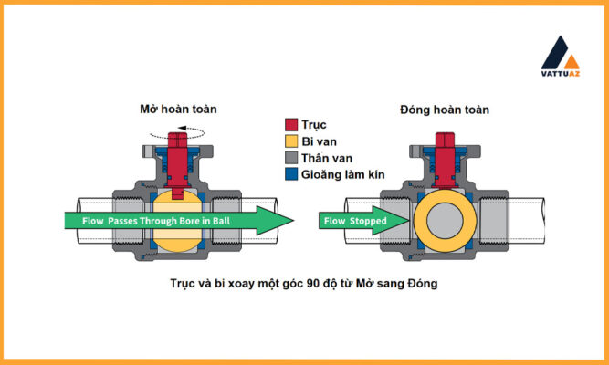 Nguyên lý làm việc của van bi