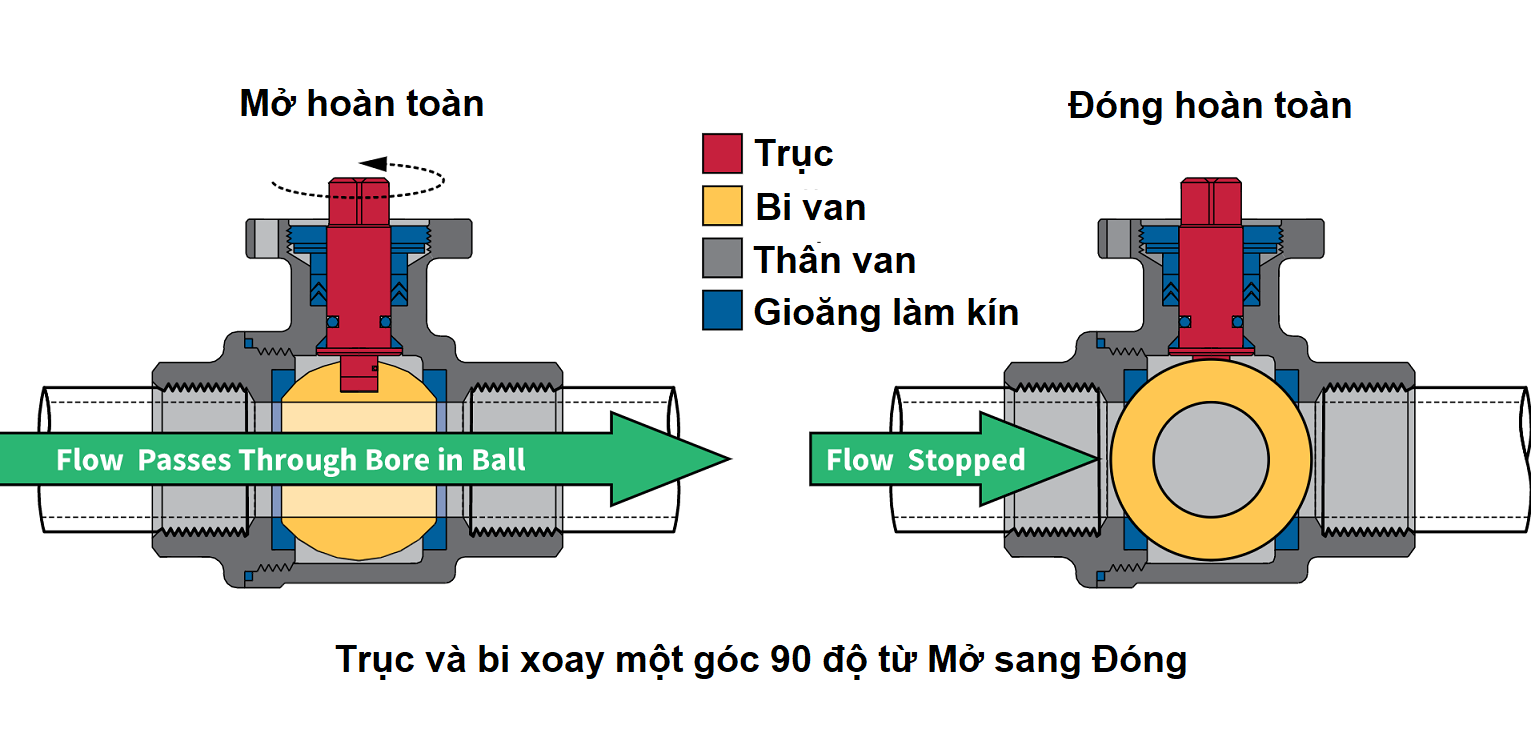 Nguyên lý hoạt động của van bi 27