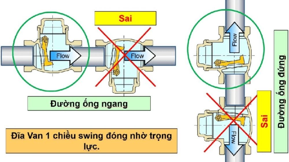 Lưu ý lắp đặt van 1 chiều gang