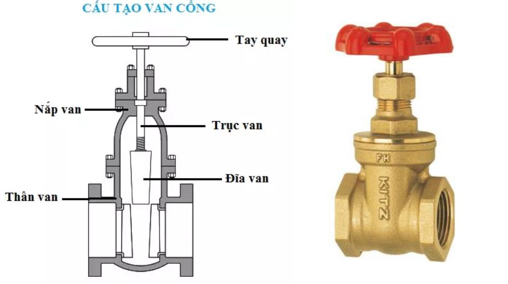 Cấu tạo van cổng Kitz