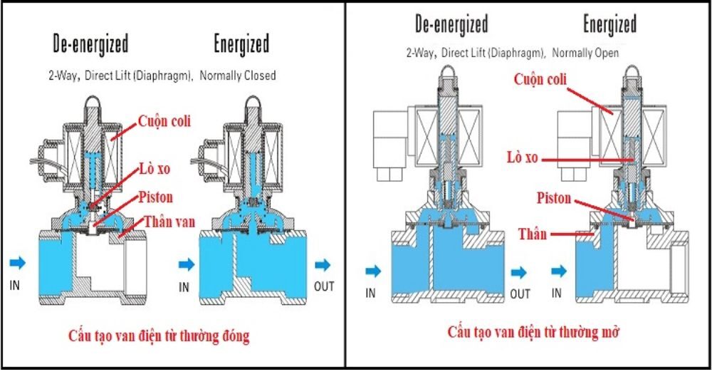 Nguyên lý hoạt động van hơi điện từ