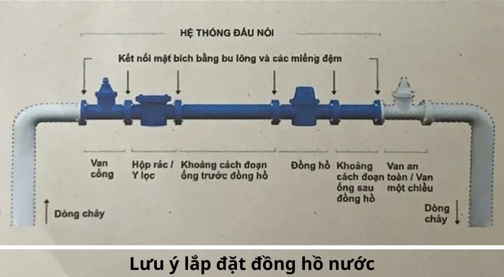 Các bước lắp đặt đồng hồ nước Pmax